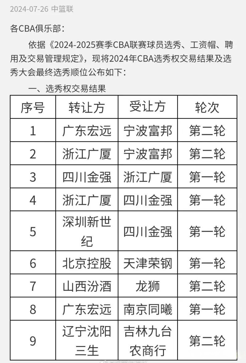 惊喜！2024年CBA选秀首轮状元揭晓，前五顺位名单曝光！